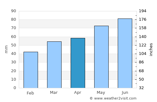 Newberry average rain in April