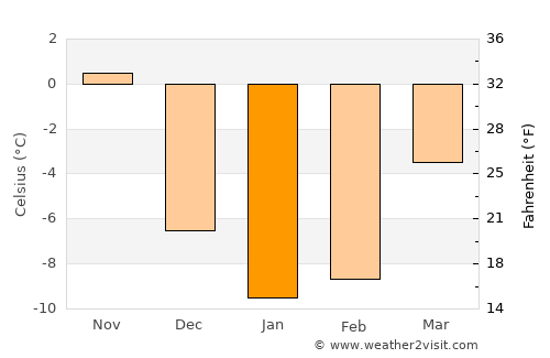 Newberry average temperature in January