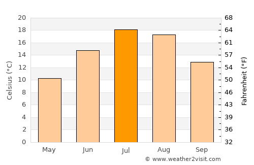 Newberry average temperature in July