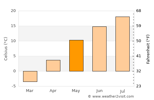 Newberry average temperature in May