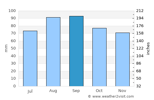 Newberry average rain in September