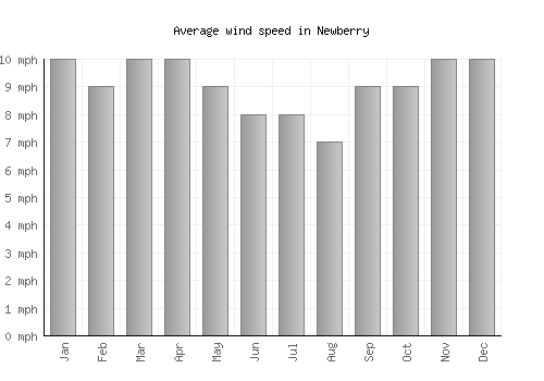 Newberry average winspeed by month (mph)