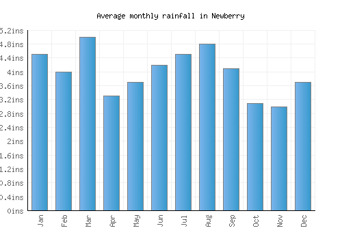 Newberry monthly rainfall chart (inches)