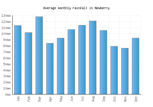Newberry monthly rainfall chart (mm)