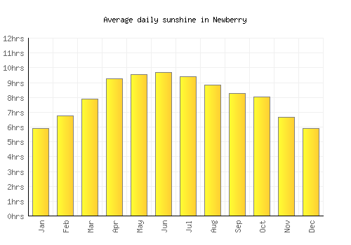 Newberry average daily sunshine chart