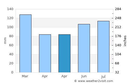 Newberry average rain in April