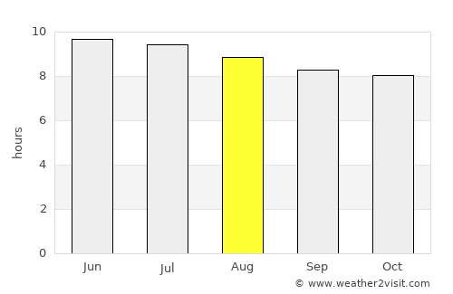 Newberry average rain in August