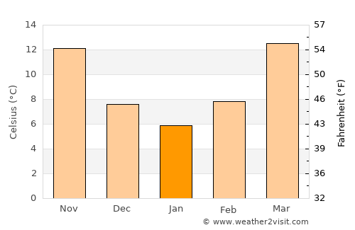 Newberry average temperature in January