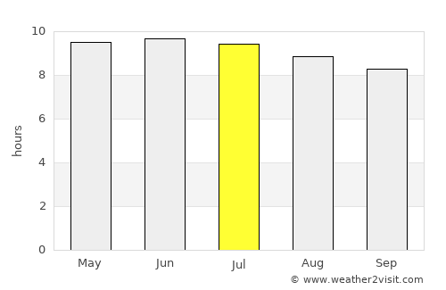 Newberry average rain in July
