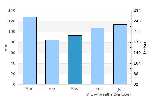 Newberry average rain in May