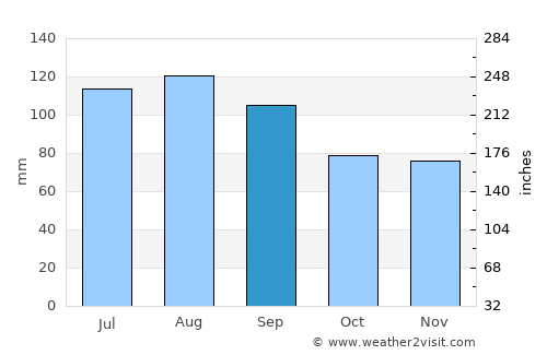 Newberry average rain in September