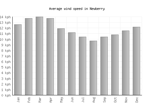 Newberry average winspeed by month (km/h)