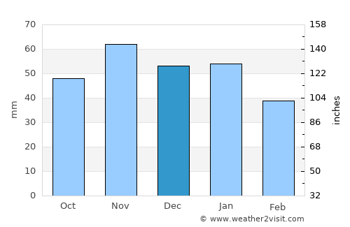 Newbiggin-by-the-Sea average rain in December