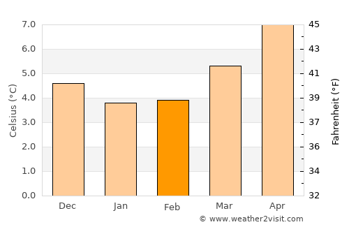 Newbiggin-by-the-Sea average temperature in February