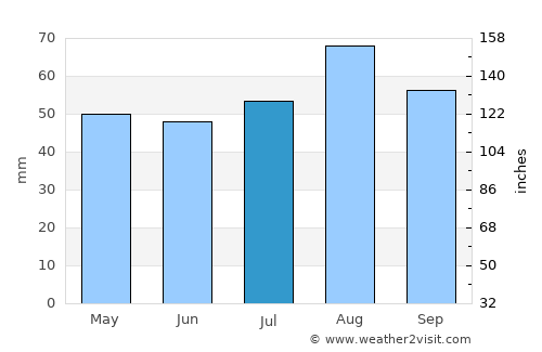Newbiggin-by-the-Sea average rain in July