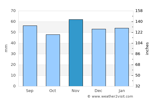 Newbiggin-by-the-Sea average rain in November
