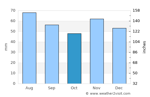 Newbiggin-by-the-Sea average rain in October