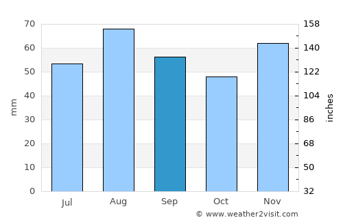 Newbiggin-by-the-Sea average rain in September