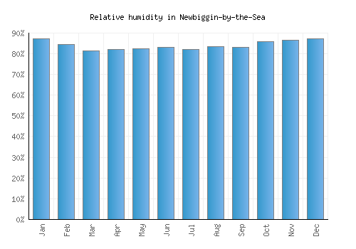 Newbiggin-by-the-Sea relative humidity averages