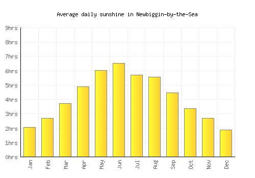 Newbiggin-by-the-Sea average daily sunshine chart