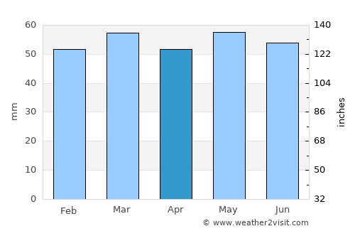 Newburgh average rain in April