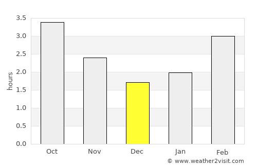 Newburgh average rain in December