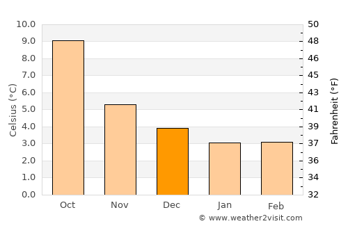 Newburgh average temperature in December