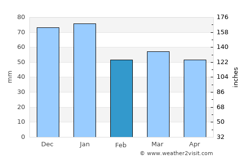 Newburgh average rain in February