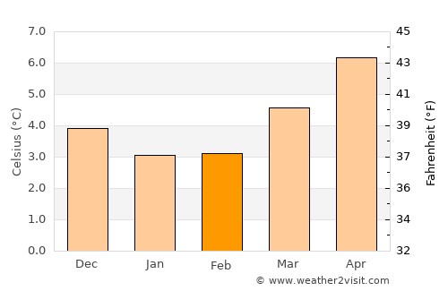 Newburgh average temperature in February