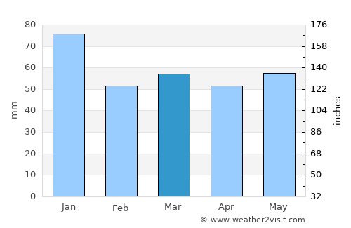 Newburgh average rain in March