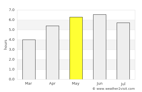 Newburgh average rain in May