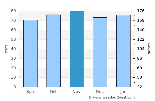 Newburgh average rain in November