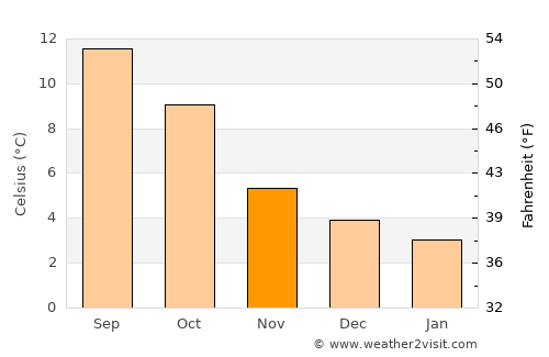 Newburgh average temperature in November