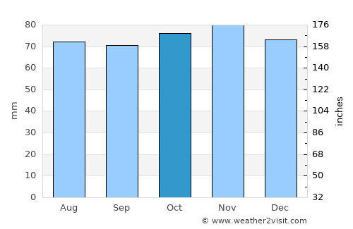 Newburgh average rain in October