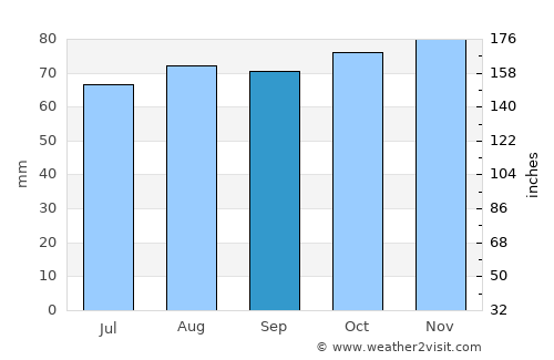 Newburgh average rain in September