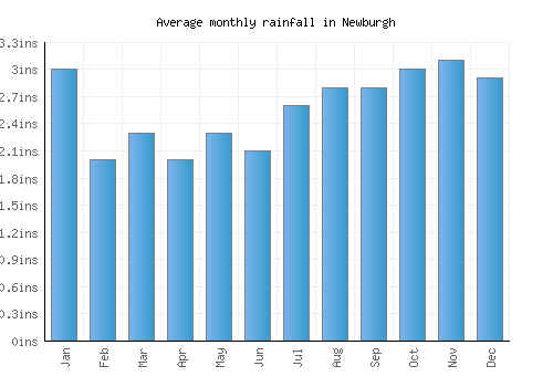 Newburgh monthly rainfall chart (inches)