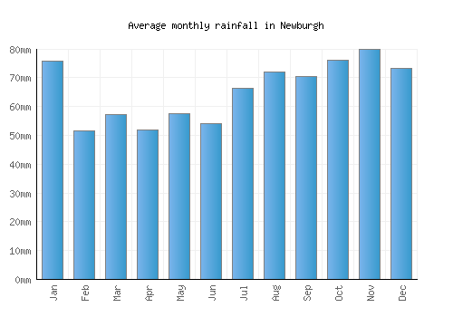 Newburgh monthly rainfall chart (mm)