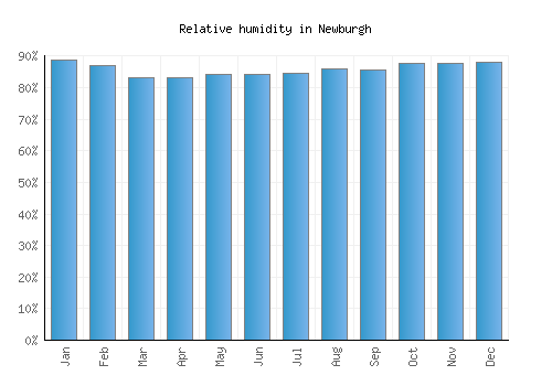 Newburgh relative humidity averages