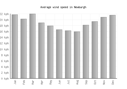 Newburgh average winspeed by month (km/h)