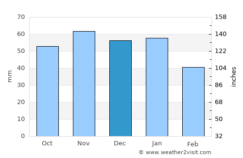 Newburn average rain in December