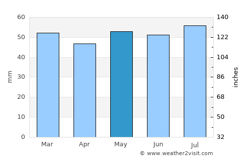 Newburn average rain in May