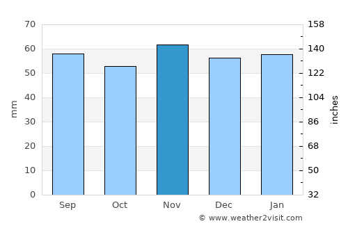Newburn average rain in November
