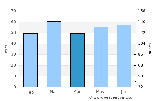 Newbury average rain in April