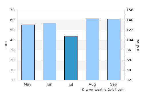 Newbury average rain in July
