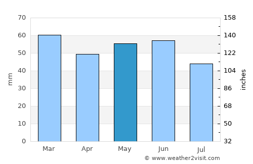 Newbury average rain in May