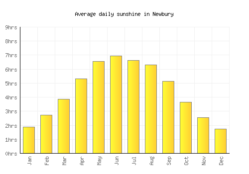 Newbury average daily sunshine chart
