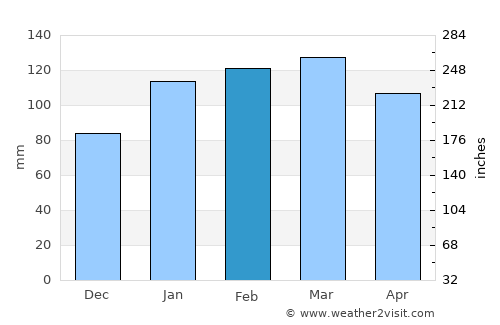 Newcastle average rain in February