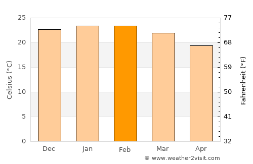Newcastle average temperature in February