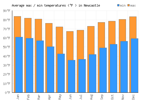 Newcastle average minimum / maximum temperatures (Fahrenheit)