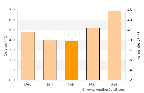 Newcastle average temperature in February